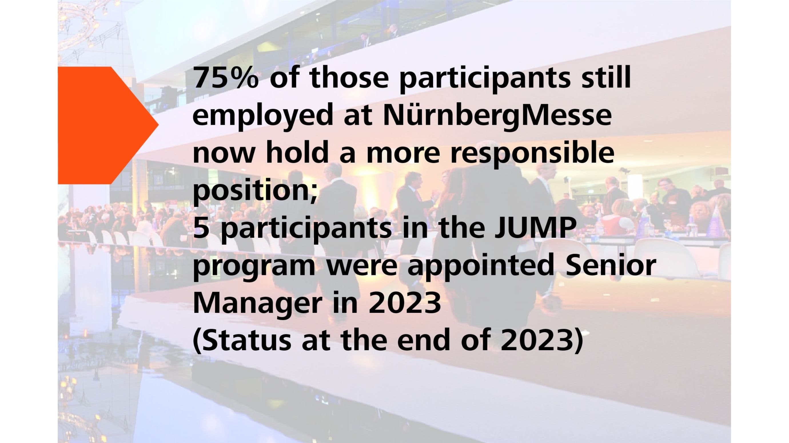 Sustainability successes 2016: 75% of those participants still employed at Nürnbergmesse now hold a more responsible position. 5 participants in the JUMP program were appointed Senior Manager in 2023 (status at the end of 2023)