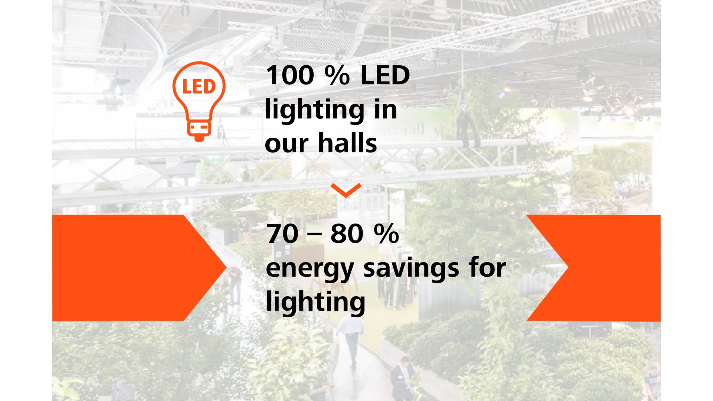 Sustainability successes 2023: 100% LED lighting in our halls; 70-80% energy savings for lighting